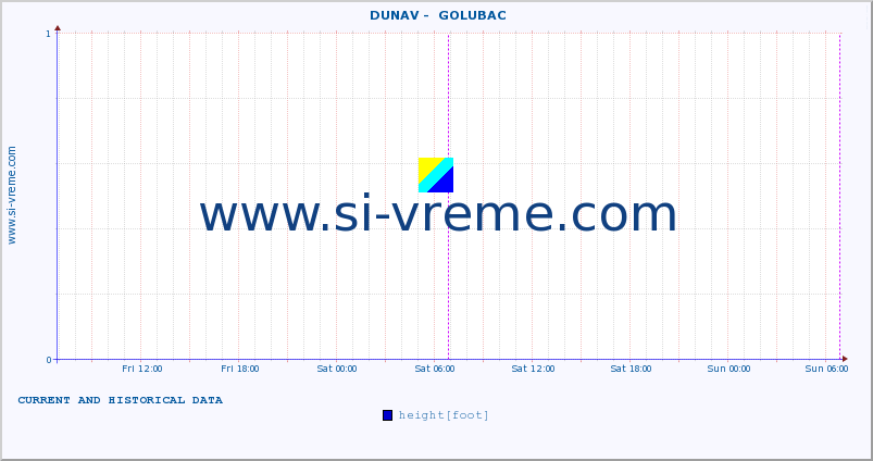  ::  DUNAV -  GOLUBAC :: height |  |  :: last two days / 5 minutes.