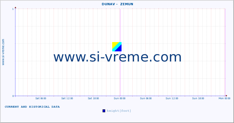  ::  DUNAV -  ZEMUN :: height |  |  :: last two days / 5 minutes.