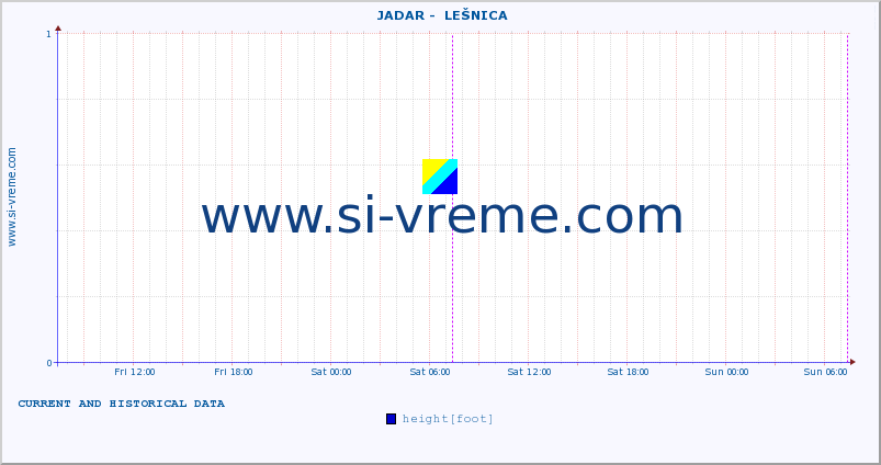  ::  JADAR -  LEŠNICA :: height |  |  :: last two days / 5 minutes.