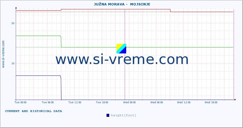  ::  JUŽNA MORAVA -  MOJSINJE :: height |  |  :: last two days / 5 minutes.