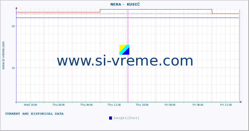  ::  NERA -  KUSIĆ :: height |  |  :: last two days / 5 minutes.