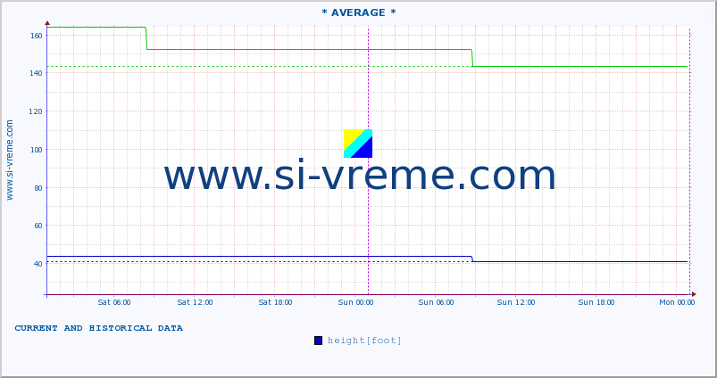  ::  NERA -  VRAČEV GAJ :: height |  |  :: last two days / 5 minutes.