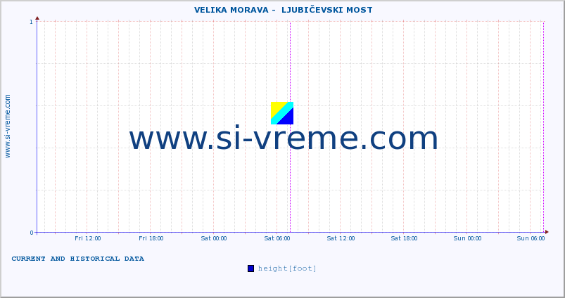  ::  VELIKA MORAVA -  LJUBIČEVSKI MOST :: height |  |  :: last two days / 5 minutes.