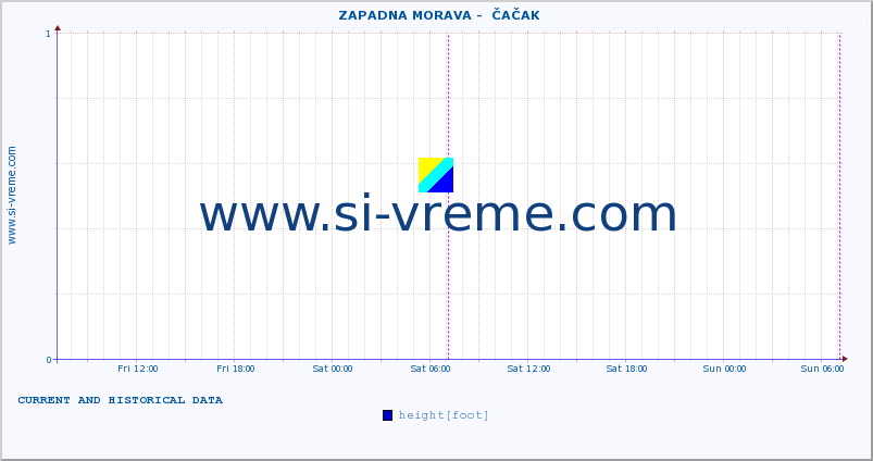  ::  ZAPADNA MORAVA -  ČAČAK :: height |  |  :: last two days / 5 minutes.