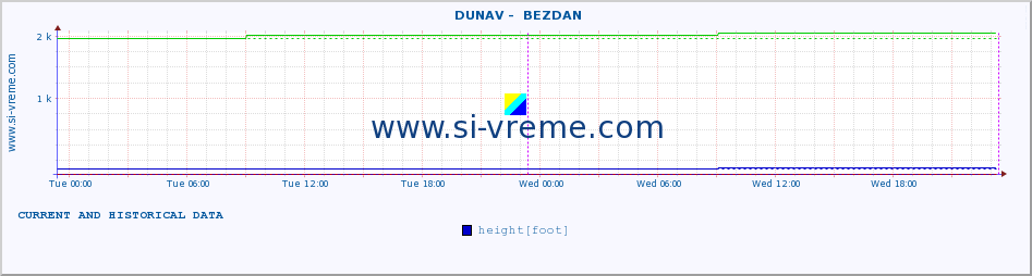  ::  DUNAV -  BEZDAN :: height |  |  :: last two days / 5 minutes.