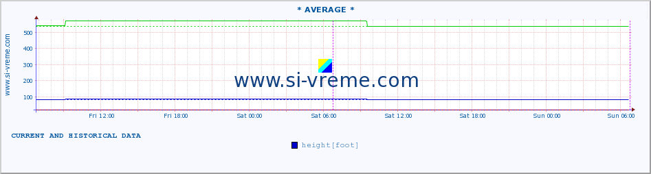  ::  NERA -  VRAČEV GAJ :: height |  |  :: last two days / 5 minutes.