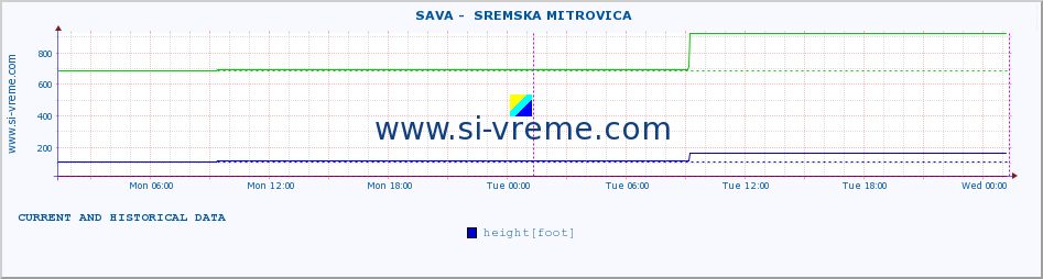  ::  SAVA -  SREMSKA MITROVICA :: height |  |  :: last two days / 5 minutes.