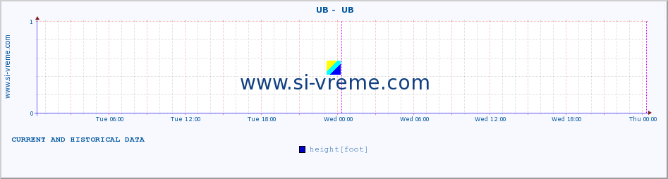  ::  UB -  UB :: height |  |  :: last two days / 5 minutes.