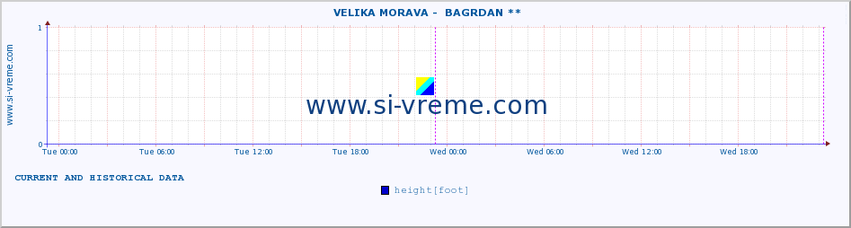  ::  VELIKA MORAVA -  BAGRDAN ** :: height |  |  :: last two days / 5 minutes.