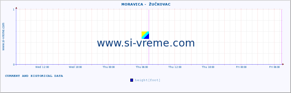  ::  MORAVICA -  ŽUČKOVAC :: height |  |  :: last two days / 5 minutes.