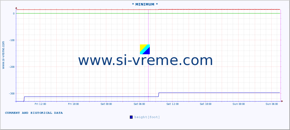  :: * MINIMUM* :: height |  |  :: last two days / 5 minutes.