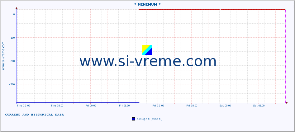  :: * MINIMUM* :: height |  |  :: last two days / 5 minutes.