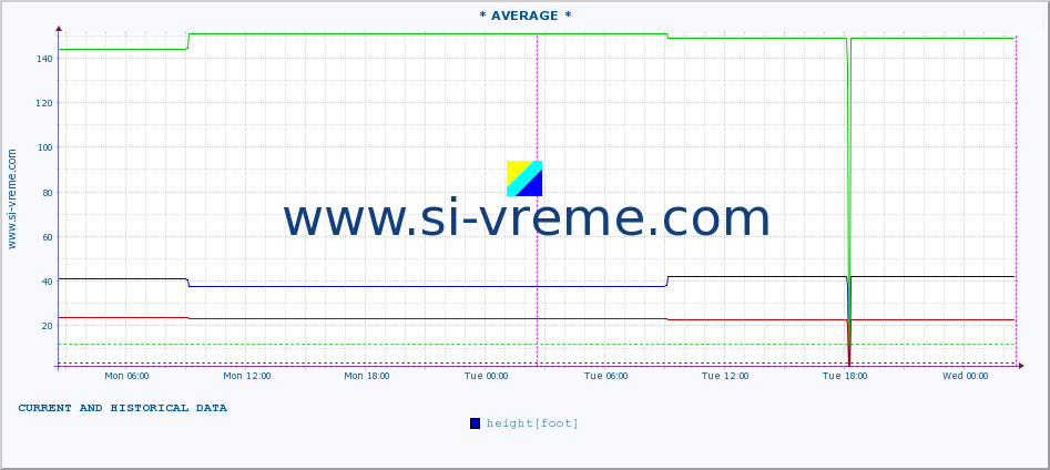  :: * AVERAGE * :: height |  |  :: last two days / 5 minutes.