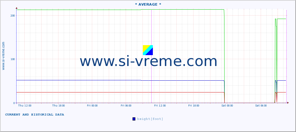  :: * AVERAGE * :: height |  |  :: last two days / 5 minutes.