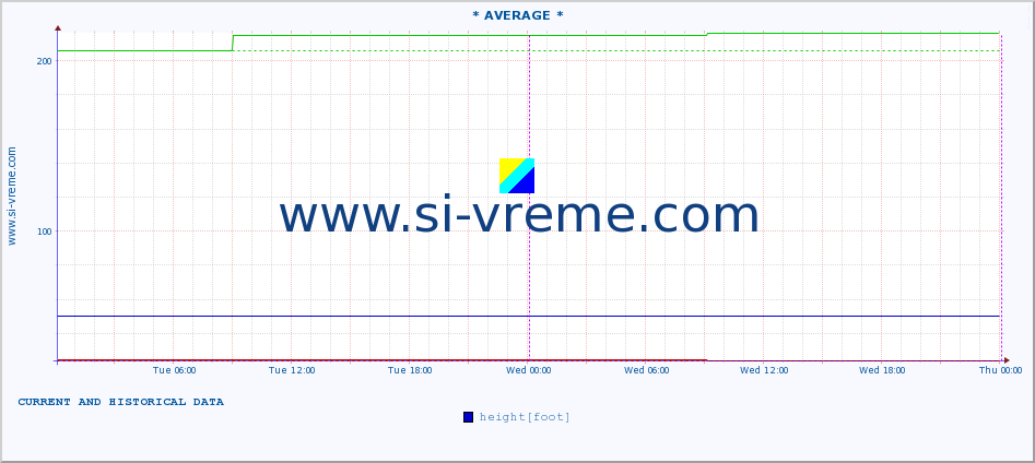  :: * AVERAGE * :: height |  |  :: last two days / 5 minutes.