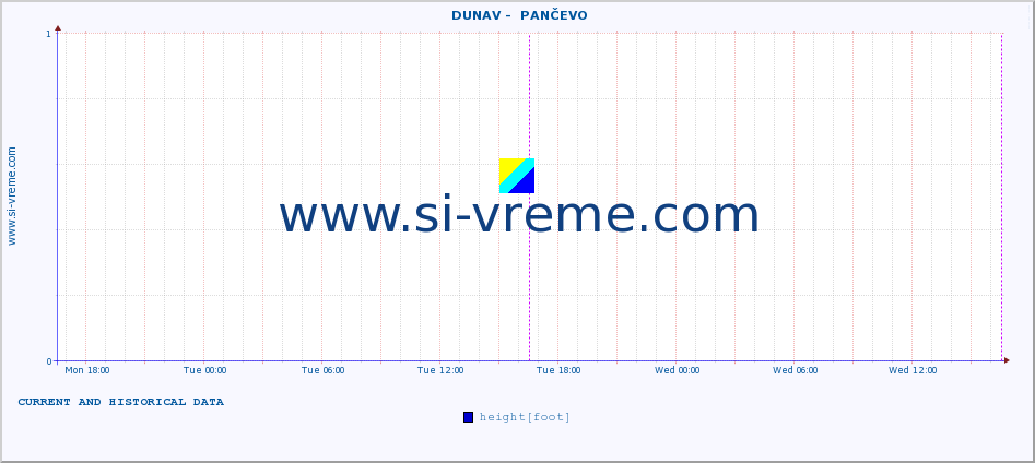  ::  DUNAV -  PANČEVO :: height |  |  :: last two days / 5 minutes.