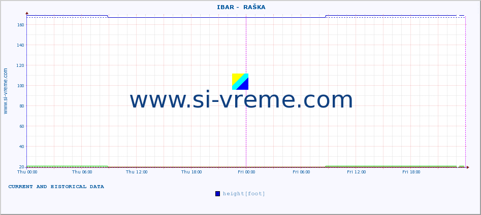  ::  IBAR -  RAŠKA :: height |  |  :: last two days / 5 minutes.