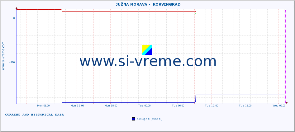  ::  JUŽNA MORAVA -  KORVINGRAD :: height |  |  :: last two days / 5 minutes.