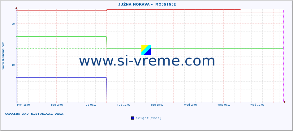  ::  JUŽNA MORAVA -  MOJSINJE :: height |  |  :: last two days / 5 minutes.