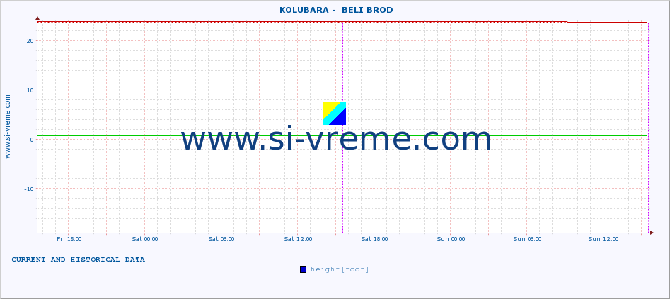  ::  KOLUBARA -  BELI BROD :: height |  |  :: last two days / 5 minutes.