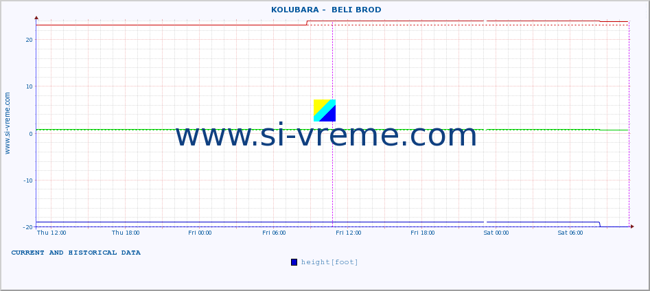  ::  KOLUBARA -  BELI BROD :: height |  |  :: last two days / 5 minutes.