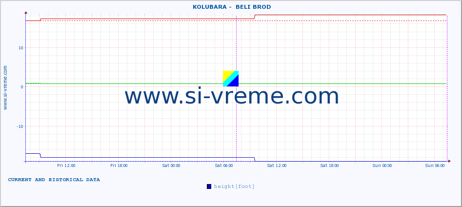  ::  KOLUBARA -  BELI BROD :: height |  |  :: last two days / 5 minutes.