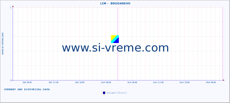  ::  LIM -  BRODAREVO :: height |  |  :: last two days / 5 minutes.