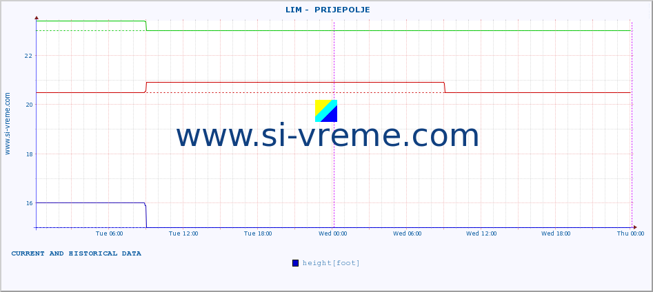  ::  LIM -  PRIJEPOLJE :: height |  |  :: last two days / 5 minutes.