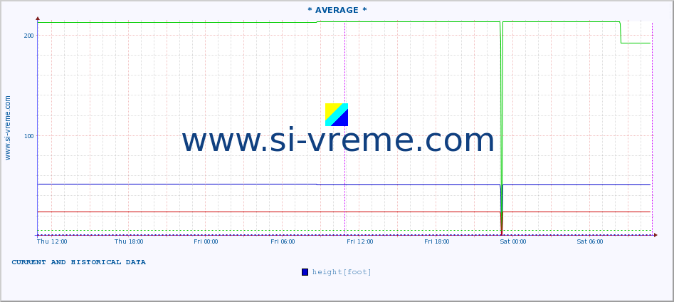  ::  NERA -  VRAČEV GAJ :: height |  |  :: last two days / 5 minutes.