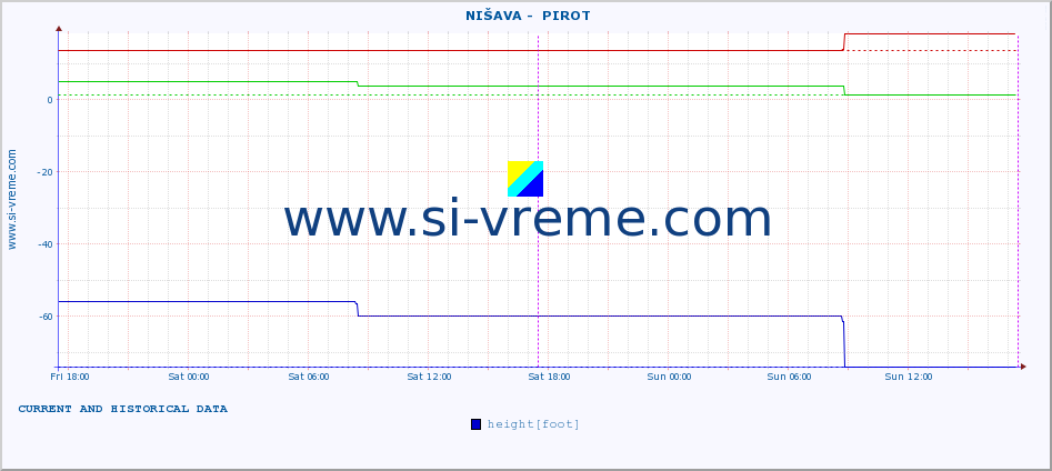  ::  NIŠAVA -  PIROT :: height |  |  :: last two days / 5 minutes.