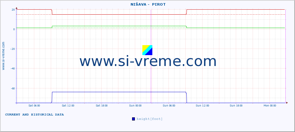  ::  NIŠAVA -  PIROT :: height |  |  :: last two days / 5 minutes.