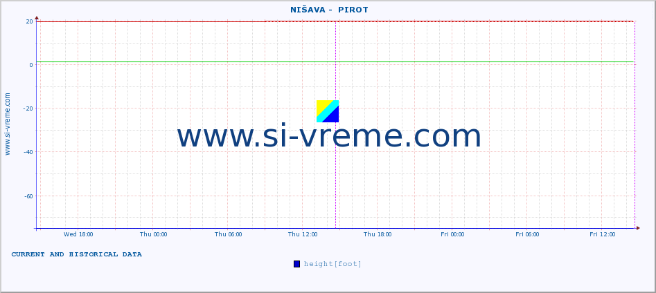  ::  NIŠAVA -  PIROT :: height |  |  :: last two days / 5 minutes.