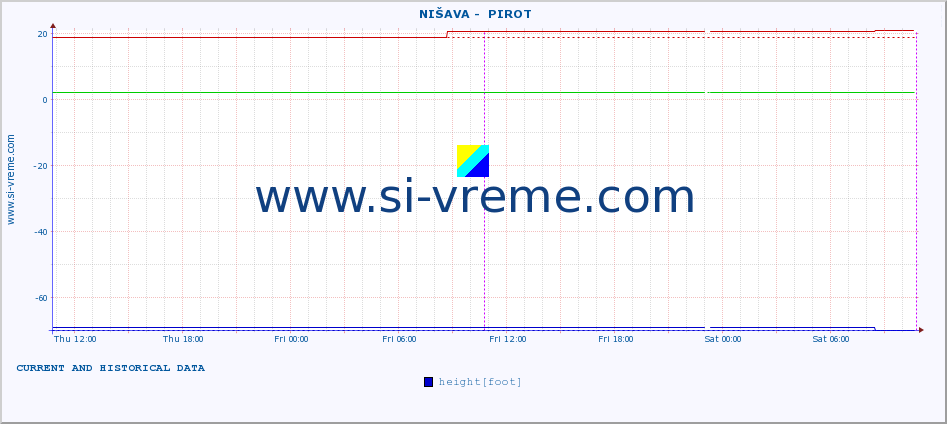  ::  NIŠAVA -  PIROT :: height |  |  :: last two days / 5 minutes.