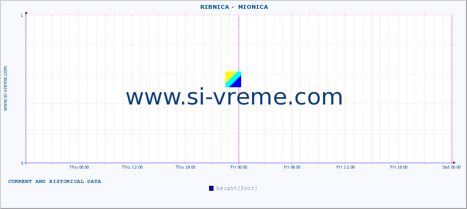  ::  RIBNICA -  MIONICA :: height |  |  :: last two days / 5 minutes.