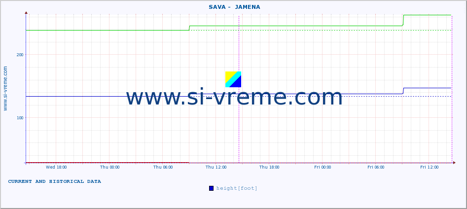  ::  SAVA -  JAMENA :: height |  |  :: last two days / 5 minutes.