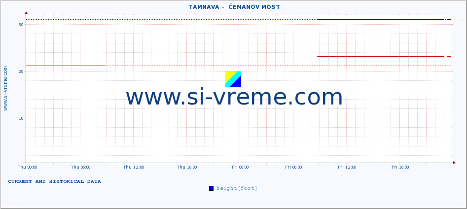  ::  TAMNAVA -  ĆEMANOV MOST :: height |  |  :: last two days / 5 minutes.