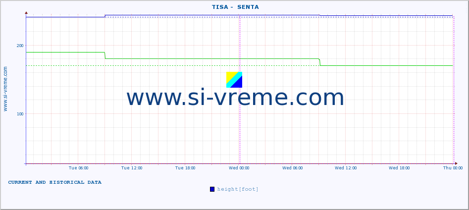  ::  TISA -  SENTA :: height |  |  :: last two days / 5 minutes.