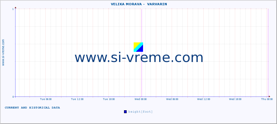  ::  VELIKA MORAVA -  VARVARIN :: height |  |  :: last two days / 5 minutes.