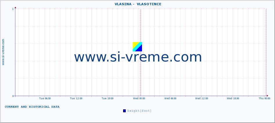  ::  VLASINA -  VLASOTINCE :: height |  |  :: last two days / 5 minutes.