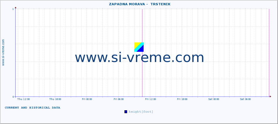  ::  ZAPADNA MORAVA -  TRSTENIK :: height |  |  :: last two days / 5 minutes.