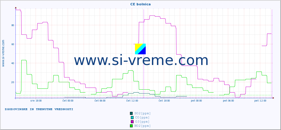 POVPREČJE :: CE bolnica :: SO2 | CO | O3 | NO2 :: zadnja dva dni / 5 minut.