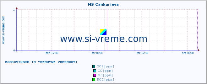 POVPREČJE :: MS Cankarjeva :: SO2 | CO | O3 | NO2 :: zadnja dva dni / 5 minut.