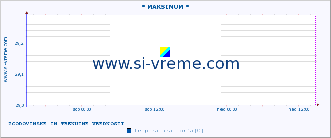 POVPREČJE :: * MAKSIMUM * :: temperatura morja :: zadnja dva dni / 5 minut.