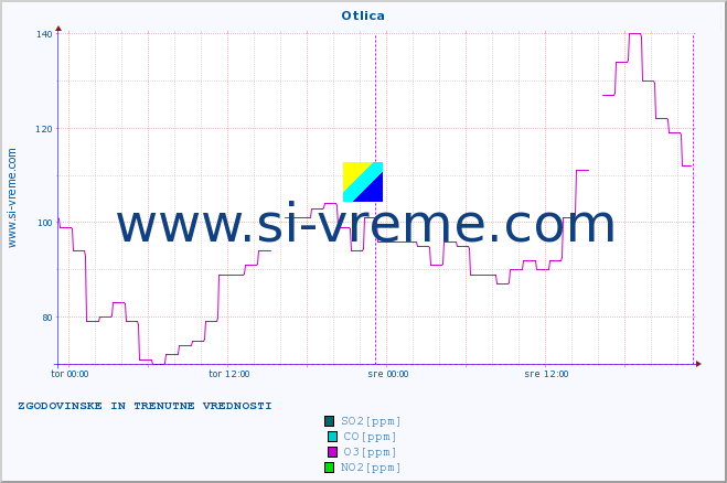 POVPREČJE :: Otlica :: SO2 | CO | O3 | NO2 :: zadnja dva dni / 5 minut.