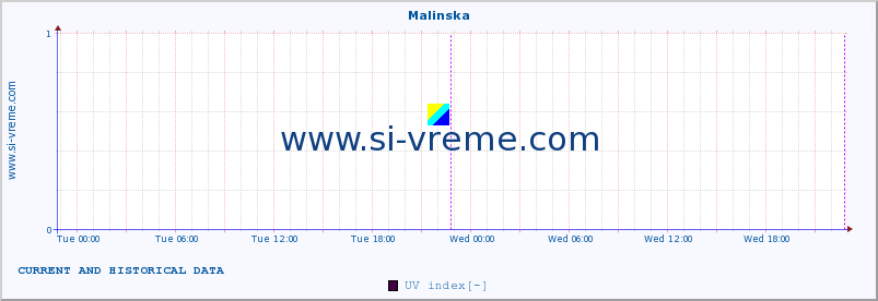  :: Malinska :: UV index :: last two days / 5 minutes.