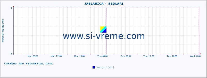  ::  JABLANICA -  SEDLARI :: height |  |  :: last two days / 5 minutes.