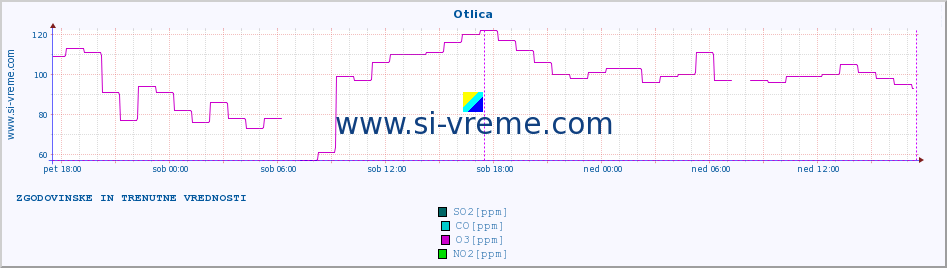 POVPREČJE :: Otlica :: SO2 | CO | O3 | NO2 :: zadnja dva dni / 5 minut.