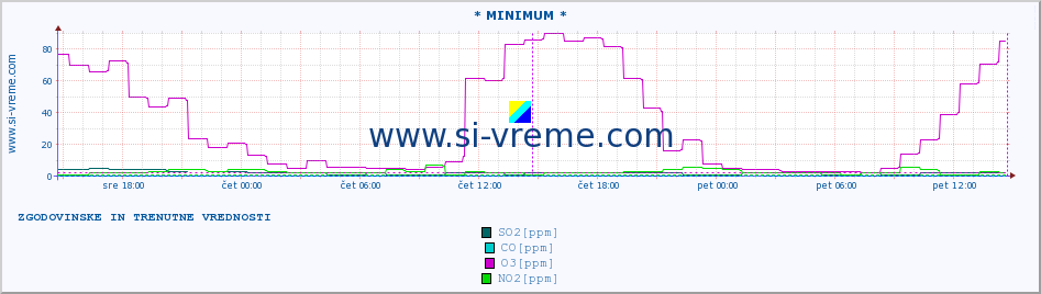 POVPREČJE :: * MINIMUM * :: SO2 | CO | O3 | NO2 :: zadnja dva dni / 5 minut.