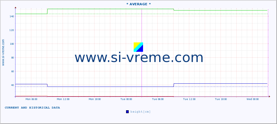  :: * AVERAGE * :: height |  |  :: last two days / 5 minutes.