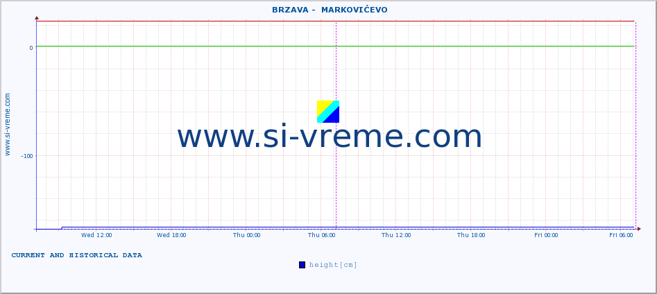  ::  BRZAVA -  MARKOVIĆEVO :: height |  |  :: last two days / 5 minutes.